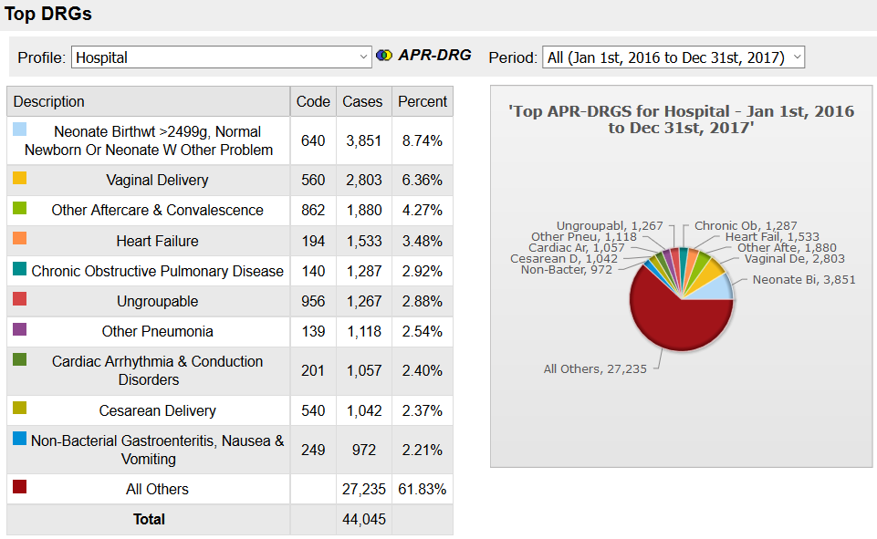 Top DRGs