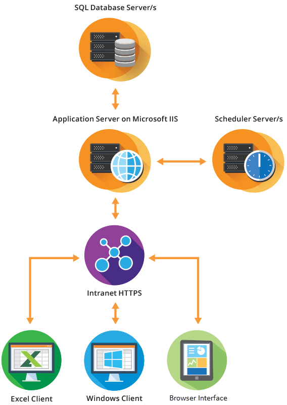 Server requirements