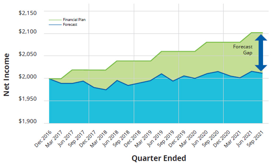 Graph showing the Forecast Gap