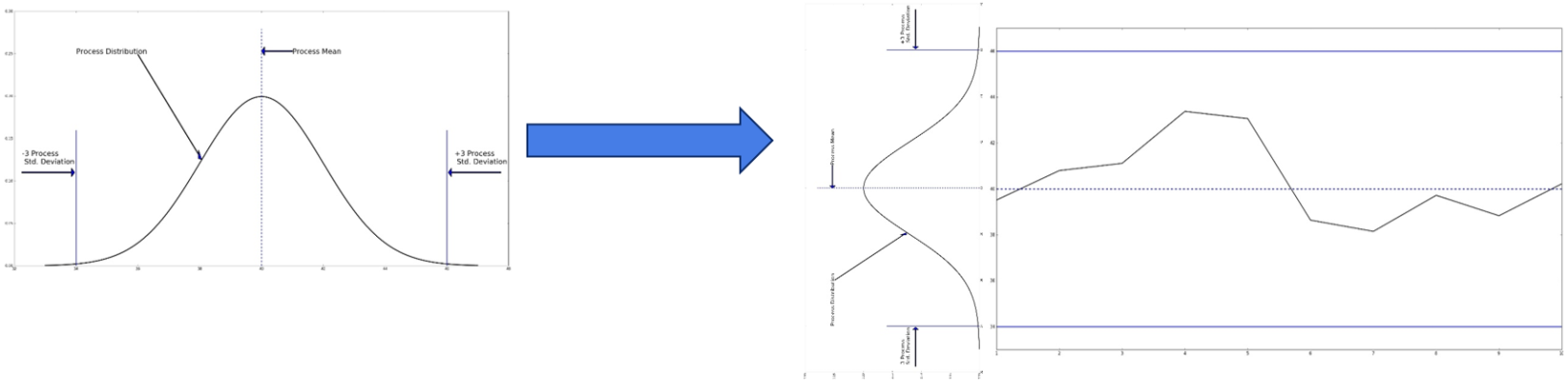 About Control Charts